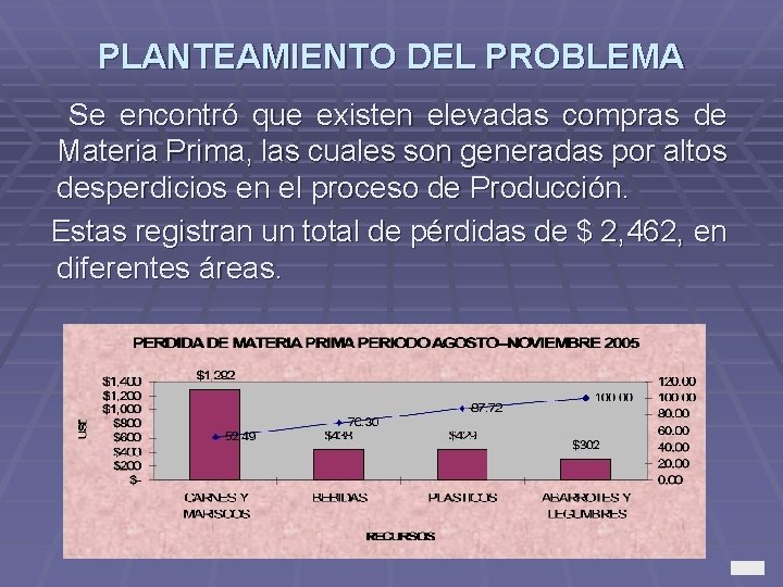 PLANTEAMIENTO DEL PROBLEMA Se encontró que existen elevadas compras de Materia Prima, las cuales