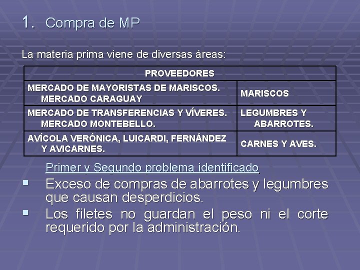 1. Compra de MP La materia prima viene de diversas áreas: PROVEEDORES MERCADO DE