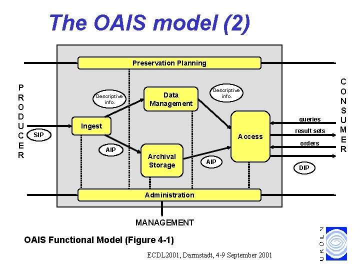 The OAIS model (2) Preservation Planning P R O D U C E R The OAIS model (2) Preservation Planning P R O D U C E R