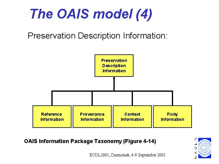 The OAIS model (4) Preservation Description Information: Preservation Description Information Reference Information Provenance Information The OAIS model (4) Preservation Description Information: Preservation Description Information Reference Information Provenance Information