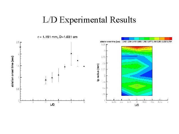L/D Experimental Results L/D Experimental Results