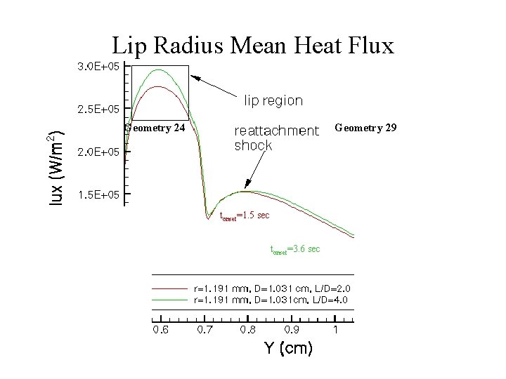 Lip Radius Mean Heat Flux Geometry 24 Geometry 29 tonset=1. 5 sec tonset=3. 6 Lip Radius Mean Heat Flux Geometry 24 Geometry 29 tonset=1. 5 sec tonset=3. 6