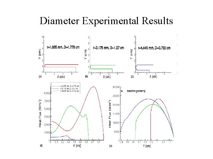 Diameter Experimental Results Diameter Experimental Results