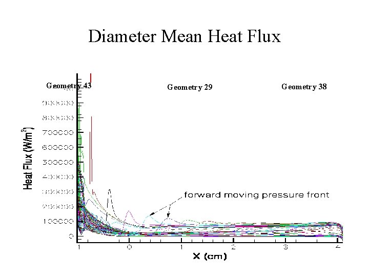 Diameter Mean Heat Flux Geometry 43 Geometry 29 Geometry 38 Diameter Mean Heat Flux Geometry 43 Geometry 29 Geometry 38