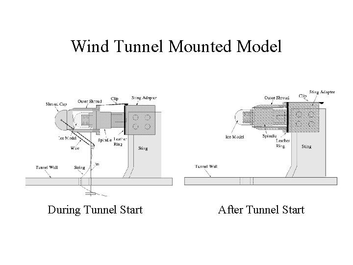 Wind Tunnel Mounted Model During Tunnel Start After Tunnel Start Wind Tunnel Mounted Model During Tunnel Start After Tunnel Start
