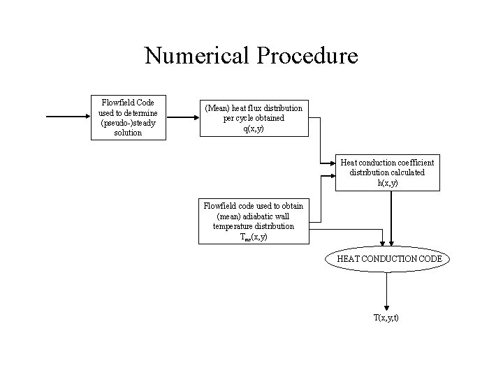Numerical Procedure Flowfield Code used to determine (pseudo-)steady solution (Mean) heat flux distribution per Numerical Procedure Flowfield Code used to determine (pseudo-)steady solution (Mean) heat flux distribution per