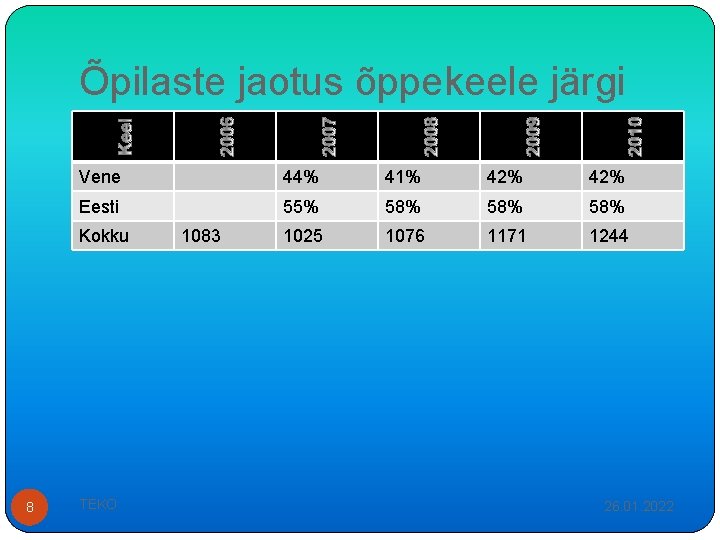 Õpilaste jaotus õppekeele järgi Vene 44% 41% 42% Eesti 55% 58% 58% 1025 1076