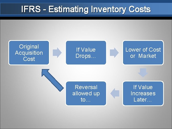International Financial Reporting Standards IFRS Kimberly Dwyer Mellen