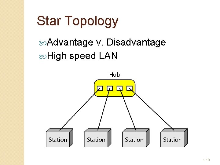 Star Topology Advantage v. Disadvantage High speed LAN 1. 10 