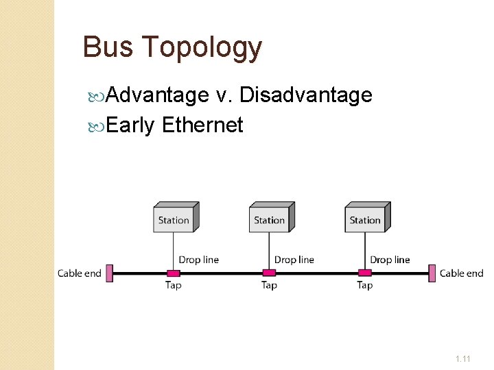 Bus Topology Advantage v. Disadvantage Early Ethernet 1. 11 