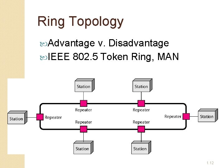 Ring Topology Advantage v. Disadvantage IEEE 802. 5 Token Ring, MAN 1. 12 