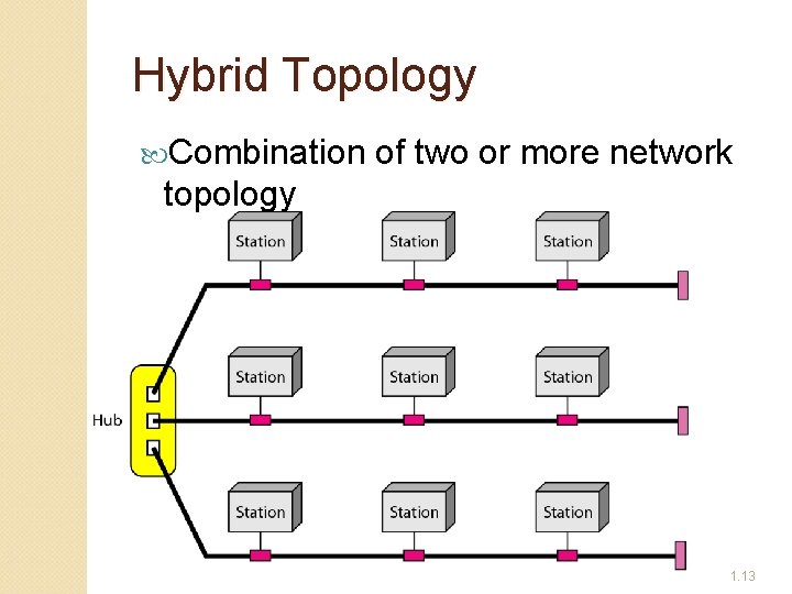 Hybrid Topology Combination of two or more network topology 1. 13 