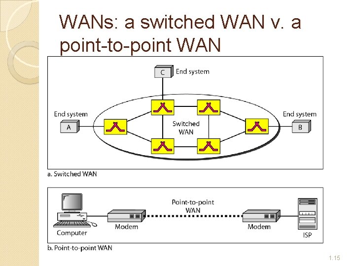 WANs: a switched WAN v. a point-to-point WAN 1. 15 