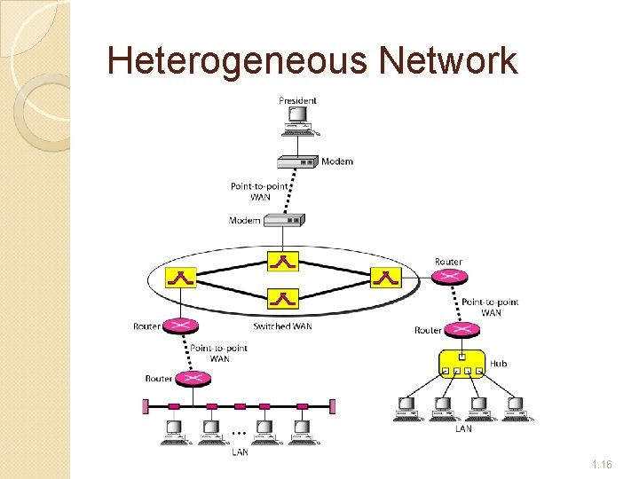 Heterogeneous Network 1. 16 