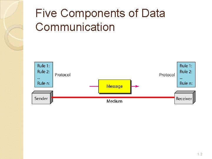 Five Components of Data Communication 1. 2 