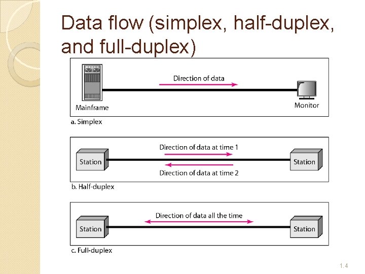 Data flow (simplex, half-duplex, and full-duplex) 1. 4 