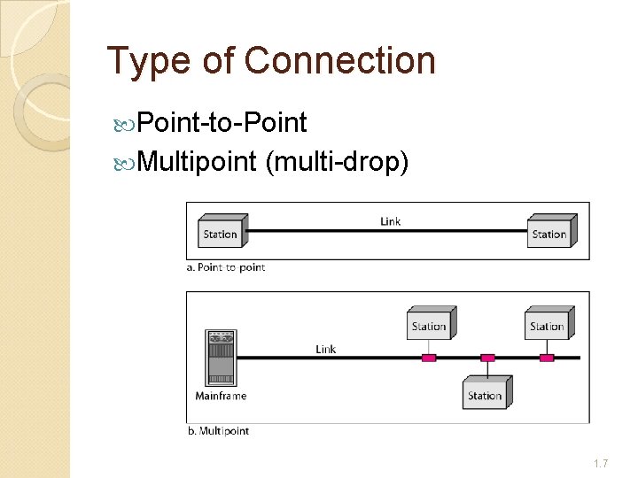 Type of Connection Point-to-Point Multipoint (multi-drop) 1. 7 