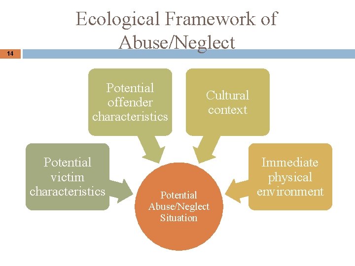 14 Ecological Framework of Abuse/Neglect Potential offender characteristics Potential victim characteristics Cultural context Potential