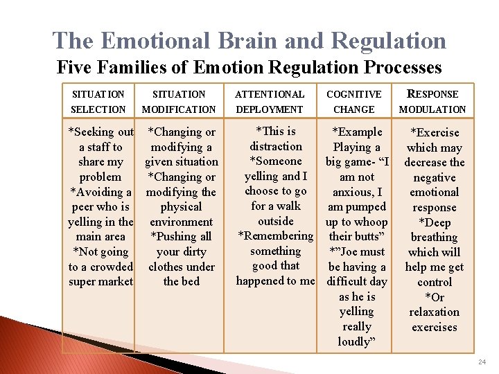 The Emotional Brain and Regulation Five Families of Emotion Regulation Processes SITUATION ATTENTIONAL COGNITIVE