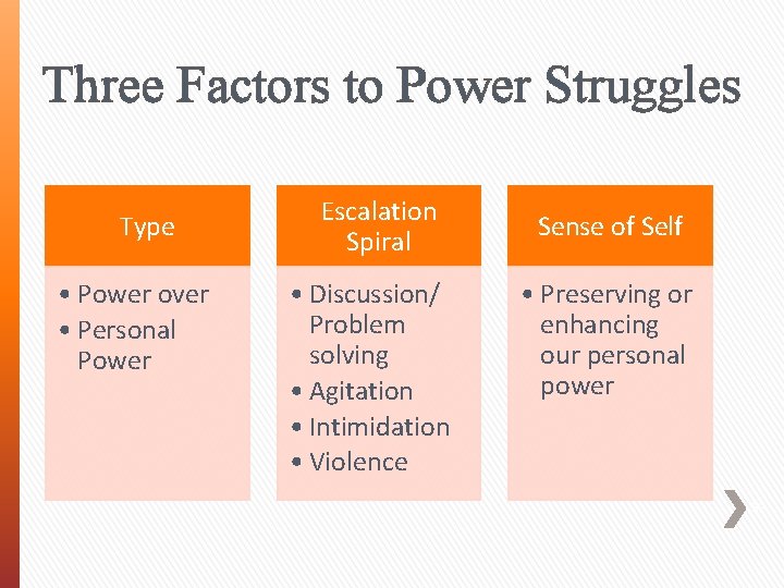 Three Factors to Power Struggles Type • Power over • Personal Power Escalation Spiral