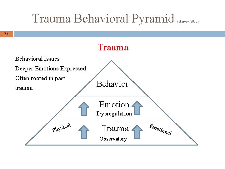 Trauma Behavioral Pyramid 71 Trauma Behavioral Issues Deeper Emotions Expressed Often rooted in past
