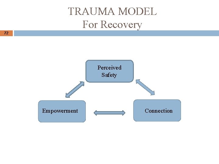 TRAUMA MODEL For Recovery 72 Perceived Safety Empowerment Connection 
