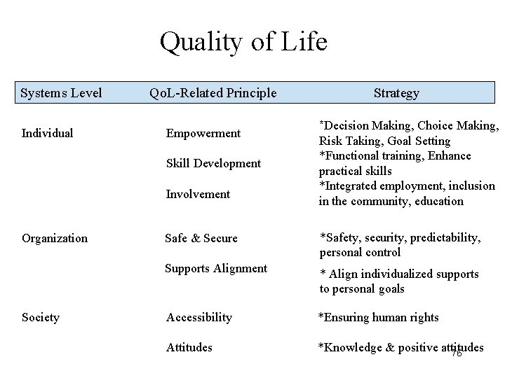 Quality of Life Systems Level Individual Qo. L-Related Principle Empowerment Skill Development Involvement Organization