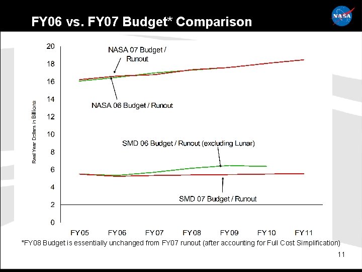 FY 06 vs. FY 07 Budget* Comparison *FY 08 Budget is essentially unchanged from