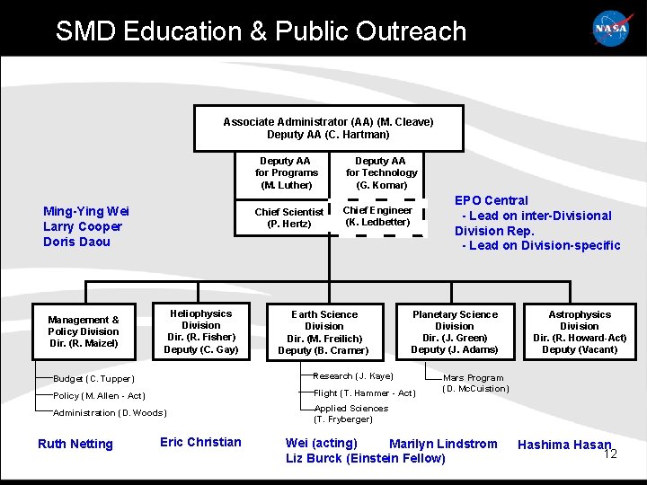 SMD Education & Public Outreach Associate Administrator (AA) (M. Cleave) Deputy AA (C. Hartman)
