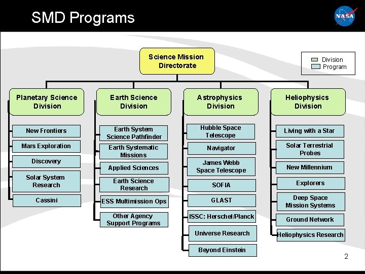 SMD Programs Science Mission Directorate * Division Program Planetary Science Division Earth Science Division