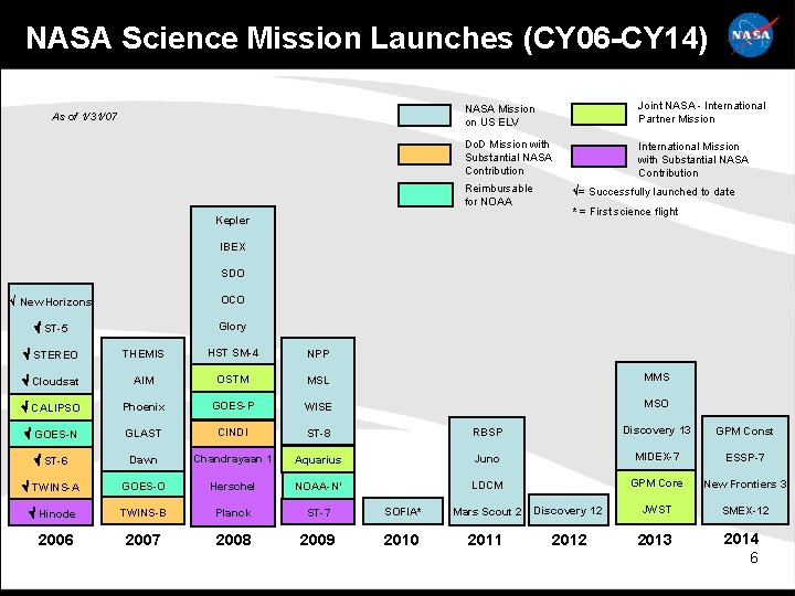 NASA Science Mission Launches (CY 06 -CY 14) As of 1/31/07 NASA Mission on