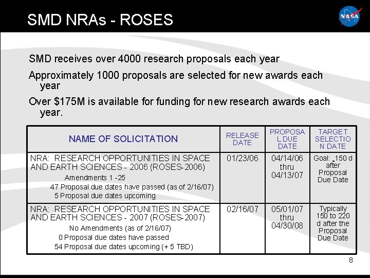 SMD NRAs - ROSES SMD receives over 4000 research proposals each year Approximately 1000
