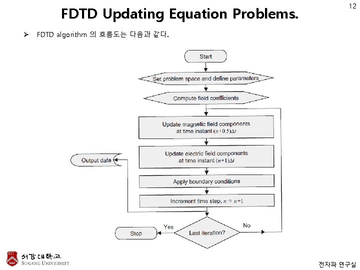 FDTD Updating Equation Problems. Ø 12 FDTD algorithm 의 흐름도는 다음과 같다. 전자파 연구실