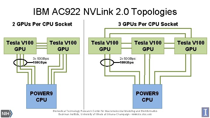 IBM AC 922 NVLink 2. 0 Topologies 2 GPUs Per CPU Socket Tesla V IBM AC 922 NVLink 2. 0 Topologies 2 GPUs Per CPU Socket Tesla V