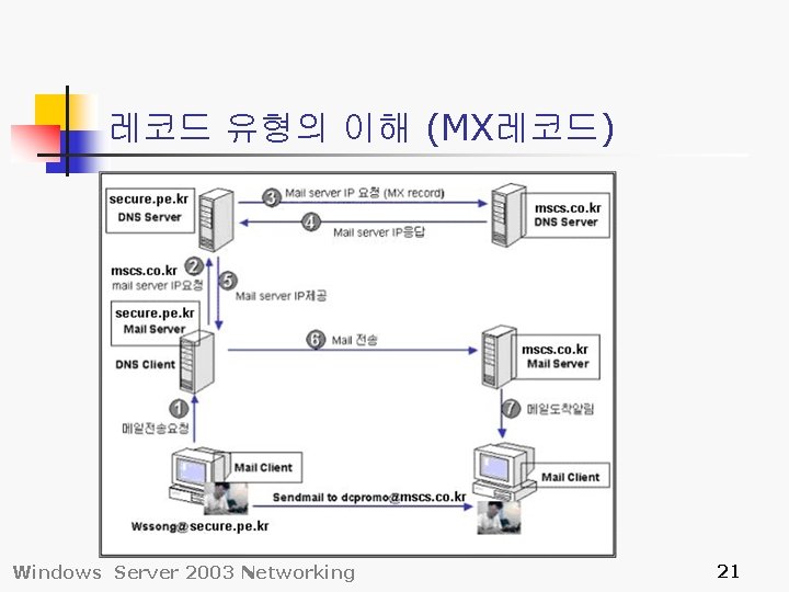 레코드 유형의 이해 (MX레코드) Windows Server 2003 Networking 21 