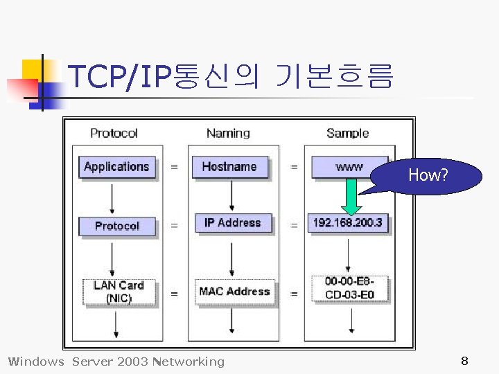 TCP/IP통신의 기본흐름 How? Windows Server 2003 Networking 8 