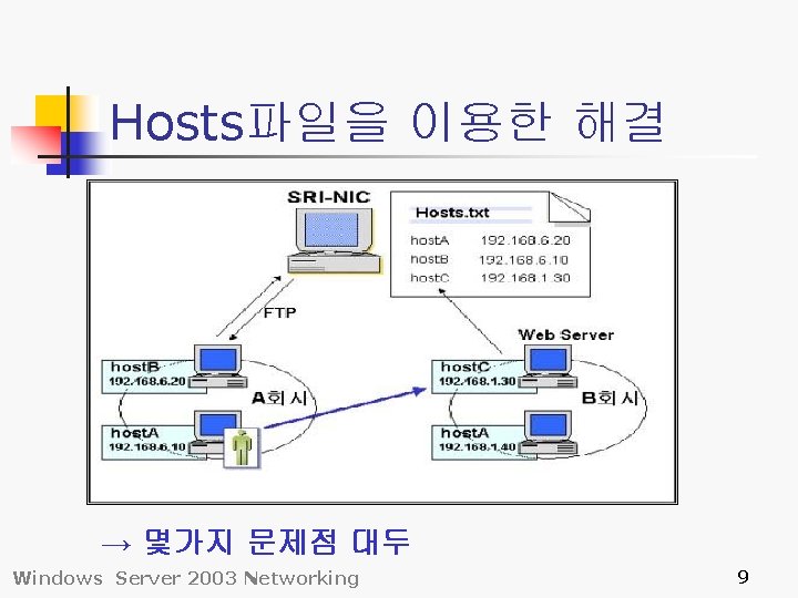 Hosts파일을 이용한 해결 → 몇가지 문제점 대두 Windows Server 2003 Networking 9 