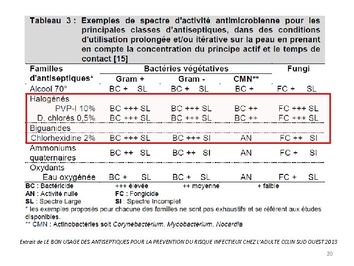 Extrait de LE BON USAGE DES ANTISEPTIQUES POUR LA PREVENTION DU RISQUE INFECTIEUX CHEZ