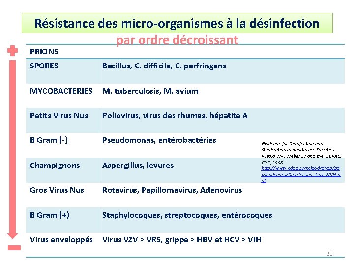 Résistance des micro-organismes à la désinfection par ordre décroissant PRIONS SPORES Bacillus, C. difficile,