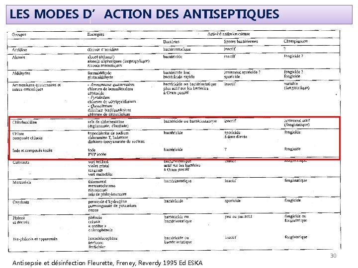 LES MODES D’ACTION DES ANTISEPTIQUES Antisepsie et désinfection Fleurette, Freney, Reverdy 1995 Ed ESKA