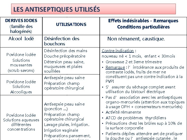 LES ANTISEPTIQUES UTILISÉS DERIVES IODES (famille des halogénés) Alcool Iodé Povidone iodée Solutions moussantes