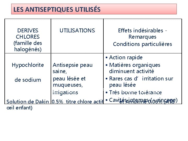 LES ANTISEPTIQUES UTILISÉS DERIVES CHLORES (famille des halogénés) UTILISATIONS Effets indésirables Remarques Conditions particulières