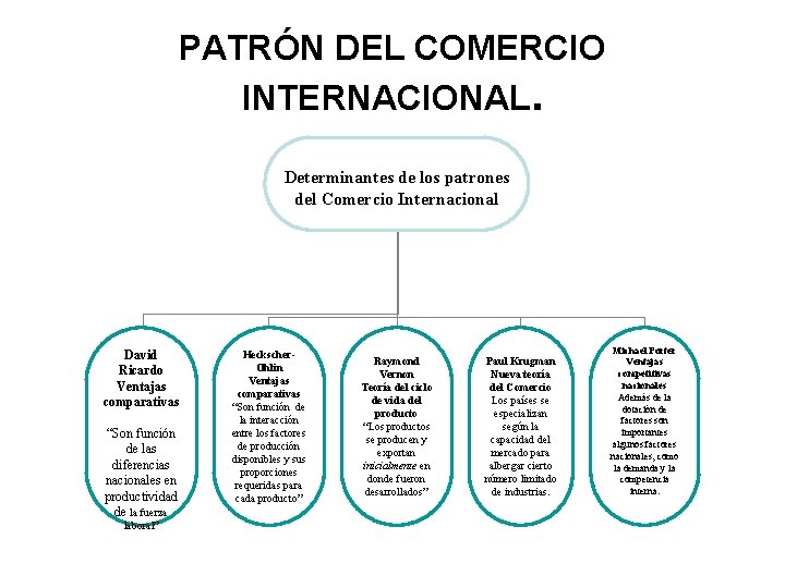 PATRÓN DEL COMERCIO INTERNACIONAL. Determinantes de los patrones del Comercio Internacional David Ricardo Ventajas