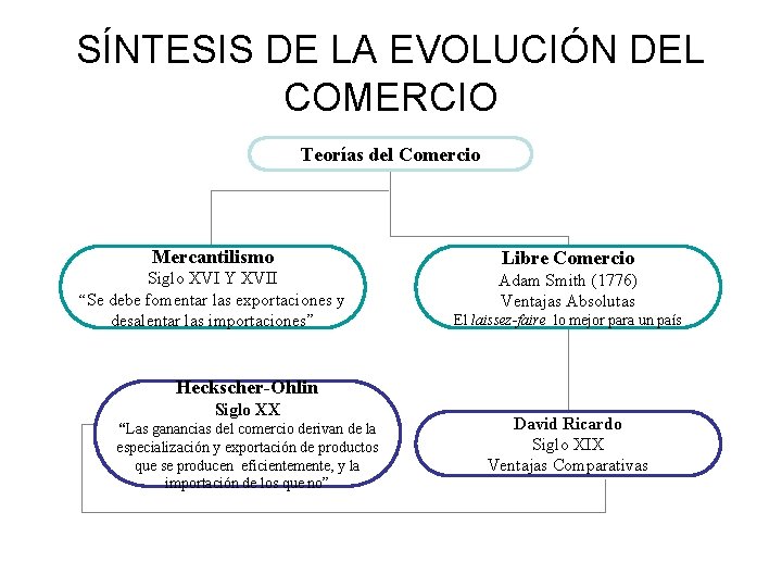 SÍNTESIS DE LA EVOLUCIÓN DEL COMERCIO Teorías del Comercio Mercantilismo Libre Comercio Siglo XVI