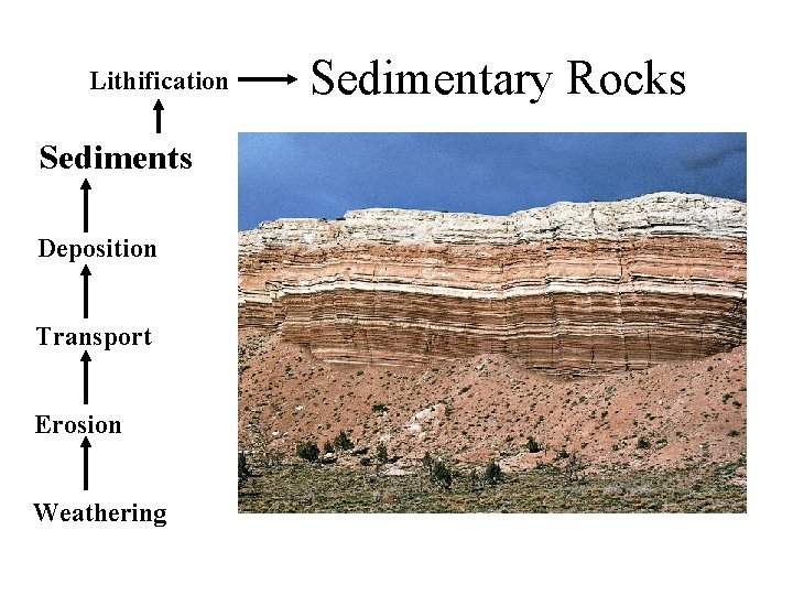 Lithification Sediments Deposition Transport Erosion Weathering Sedimentary Rocks 