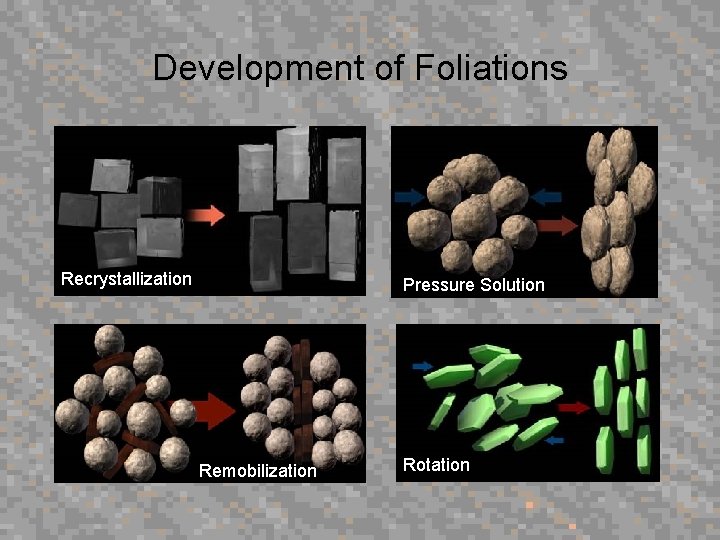 Development of Foliations Recrystallization Pressure Solution Remobilization Rotation 