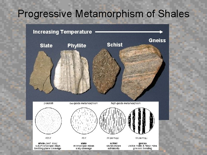 Progressive Metamorphism of Shales Increasing Temperature Slate Phyllite Schist Gneiss 