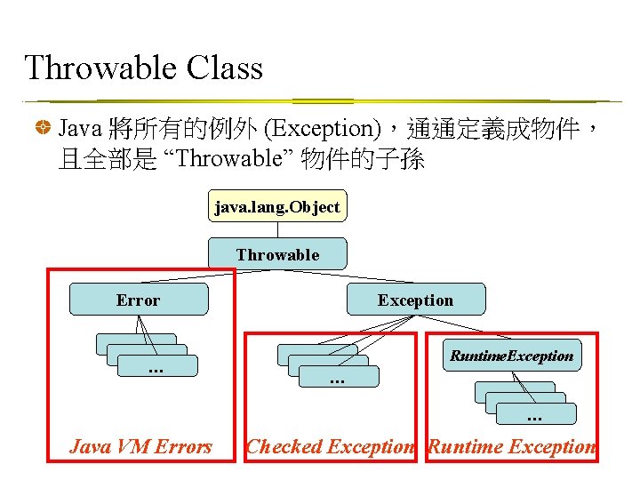 Throwable Class Java 將所有的例外 (Exception)，通通定義成物件， 且全部是 “Throwable” 物件的子孫 java. lang. Object Throwable Error …