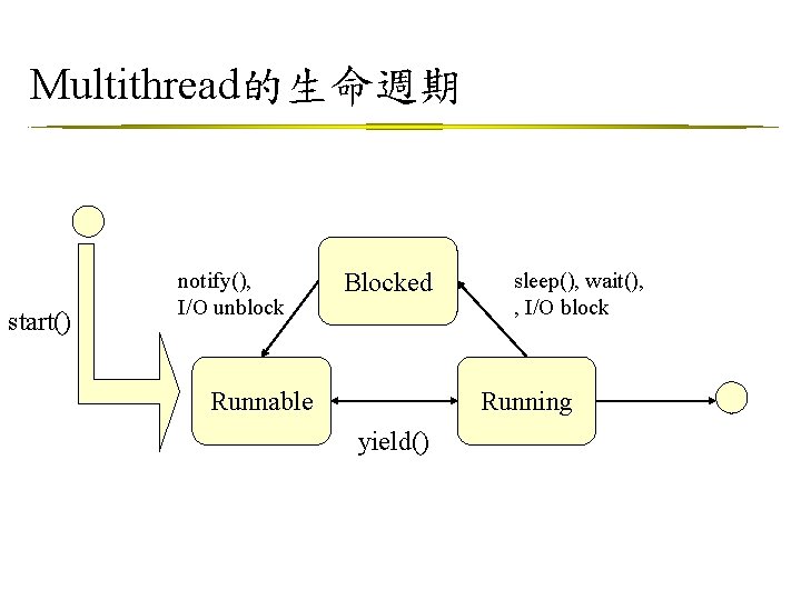 Multithread的生命週期 start() notify(), I/O unblock Blocked Runnable sleep(), wait(), , I/O block Running yield()