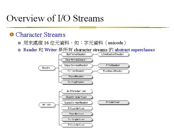 Overview of I/O Streams Character Streams 用來處理 16 位元資料，如：字元資料（unicode） Reader 和 Writer 是所有 character